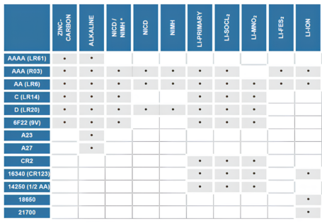 chemical types of batteries